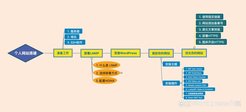 APP开发